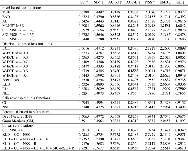 Figure 4 for Deep Saliency Models : The Quest For The Loss Function