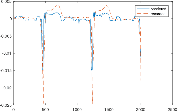 Figure 3 for A machine learning approach to reconstruction of heart surface potentials from body surface potentials