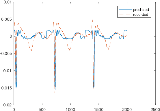 Figure 4 for A machine learning approach to reconstruction of heart surface potentials from body surface potentials