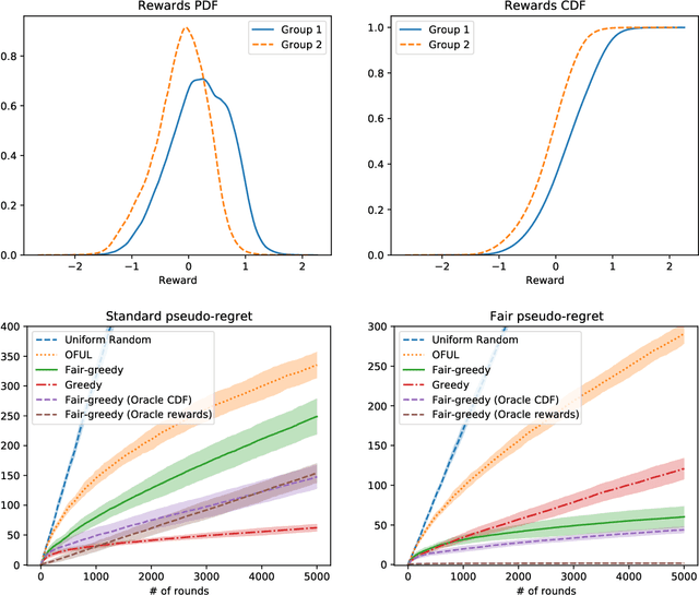 Figure 2 for Group Meritocratic Fairness in Linear Contextual Bandits