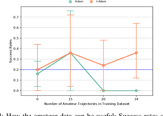 Figure 4 for Adaptive t-Momentum-based Optimization for Unknown Ratio of Outliers in Amateur Data in Imitation Learning