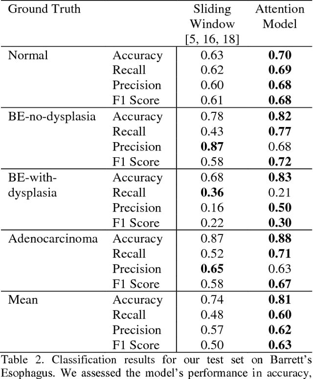 Figure 4 for Finding a Needle in the Haystack: Attention-Based Classification of High Resolution Microscopy Images