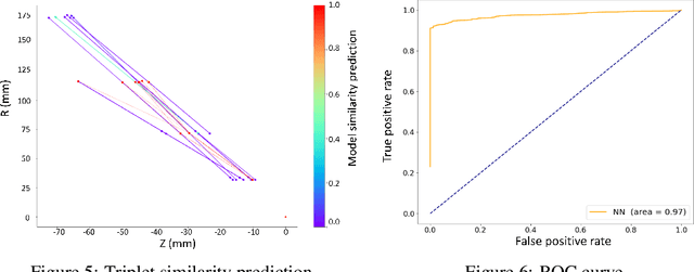 Figure 3 for Hashing and metric learning for charged particle tracking