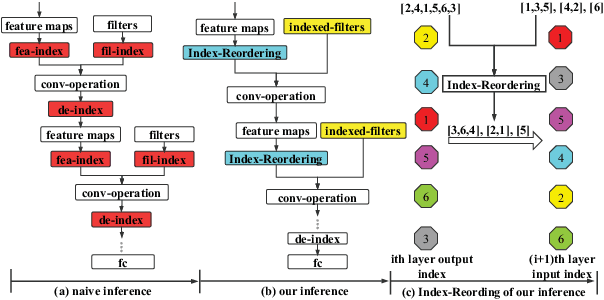 Figure 3 for Fully Learnable Group Convolution for Acceleration of Deep Neural Networks