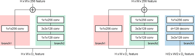 Figure 4 for Residual Features and Unified Prediction Network for Single Stage Detection