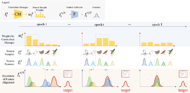 Figure 1 for Curriculum Manager for Source Selection in Multi-Source Domain Adaptation