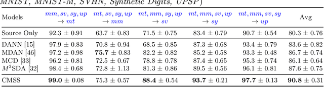 Figure 2 for Curriculum Manager for Source Selection in Multi-Source Domain Adaptation