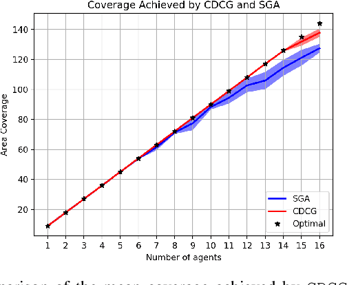 Figure 1 for Optimal Algorithms for Submodular Maximization with Distributed Constraints
