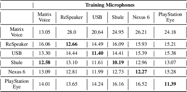 Figure 4 for Libri-Adapt: A New Speech Dataset for Unsupervised Domain Adaptation