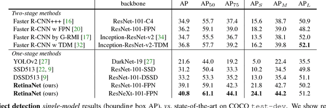 Figure 2 for Focal Loss for Dense Object Detection