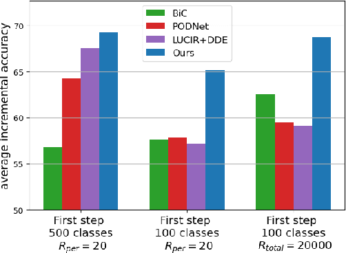 Figure 1 for Improving Vision Transformers for Incremental Learning