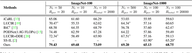 Figure 2 for Improving Vision Transformers for Incremental Learning
