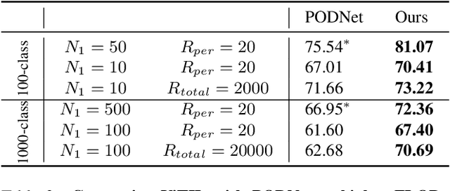 Figure 4 for Improving Vision Transformers for Incremental Learning