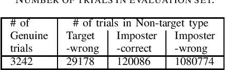 Figure 3 for Vocal Tract Length Perturbation for Text-Dependent Speaker Verification with Autoregressive Prediction Coding