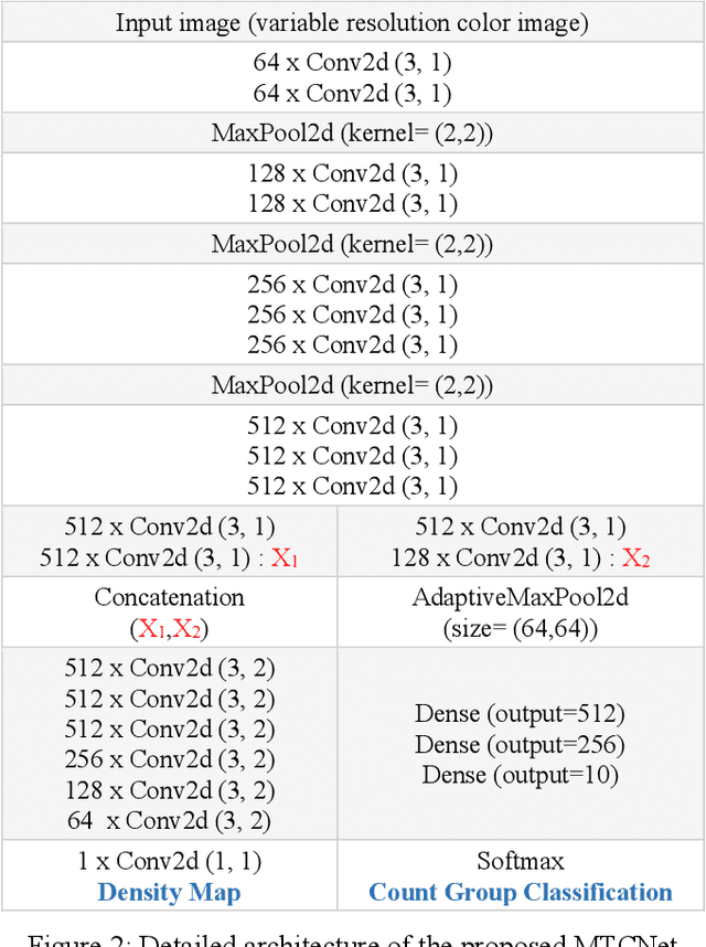 Figure 3 for MTCNET: Multi-task Learning Paradigm for Crowd Count Estimation