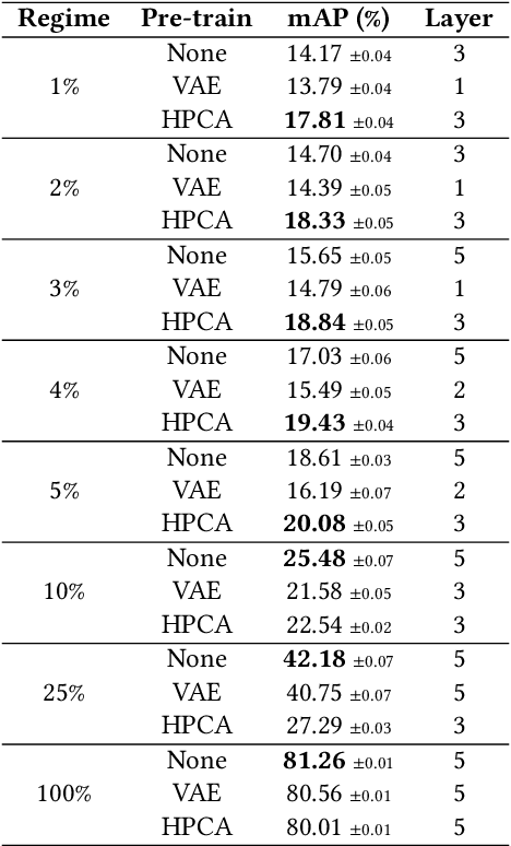 Figure 2 for Deep Features for CBIR with Scarce Data using Hebbian Learning