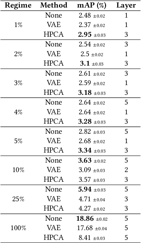 Figure 3 for Deep Features for CBIR with Scarce Data using Hebbian Learning