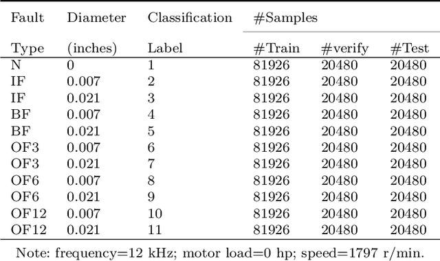 Figure 2 for Logistic-ELM: A Novel Fault Diagnosis Method for Rolling Bearings
