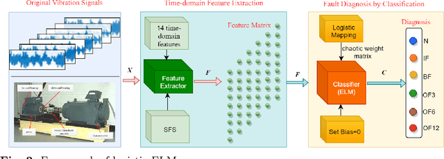 Figure 3 for Logistic-ELM: A Novel Fault Diagnosis Method for Rolling Bearings