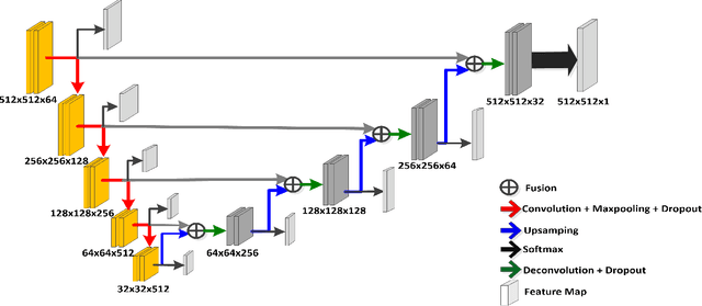 Figure 3 for Deeply-Supervised CNN for Prostate Segmentation