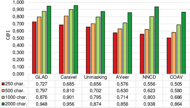 Figure 4 for Assessing the Applicability of Authorship Verification Methods