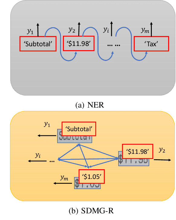 Figure 1 for Spatial Dual-Modality Graph Reasoning for Key Information Extraction