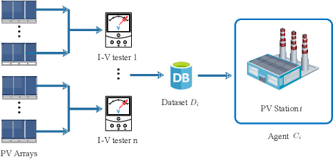 Figure 3 for Asynchronous Decentralized Federated Learning for Collaborative Fault Diagnosis of PV Stations