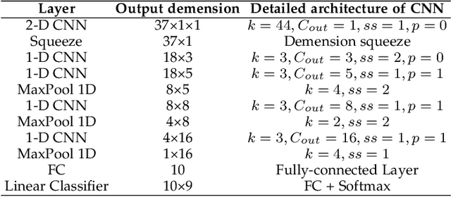 Figure 2 for Asynchronous Decentralized Federated Learning for Collaborative Fault Diagnosis of PV Stations