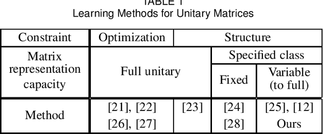 Figure 1 for Acceleration Method for Learning Fine-Layered Optical Neural Networks
