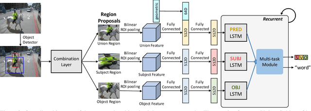 Figure 3 for Dense Relational Captioning: Triple-Stream Networks for Relationship-Based Captioning