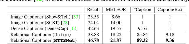 Figure 4 for Dense Relational Captioning: Triple-Stream Networks for Relationship-Based Captioning
