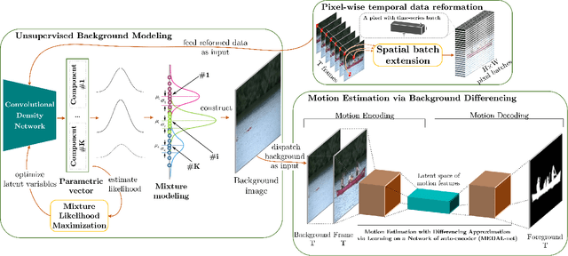 Figure 1 for CDN-MEDAL: Two-stage Density and Difference Approximation Framework for Motion Analysis