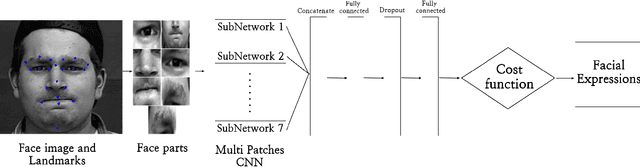 Figure 3 for Deep Multi-Facial patches Aggregation Network for Expression Classification from Face Images