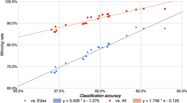 Figure 4 for Learning to Play Othello with Deep Neural Networks