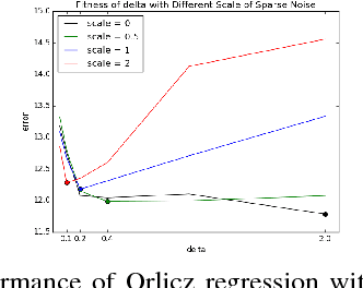 Figure 4 for Subspace Embedding and Linear Regression with Orlicz Norm