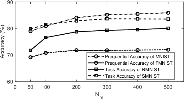 Figure 2 for Unsupervised Continual Learning in Streaming Environments