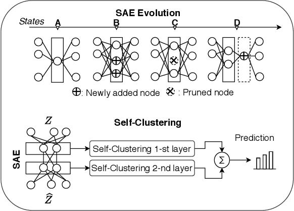 Figure 1 for Unsupervised Continual Learning in Streaming Environments