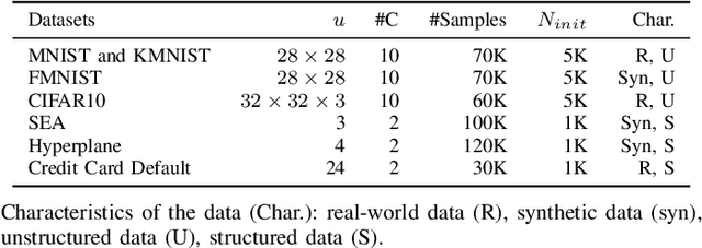 Figure 3 for Unsupervised Continual Learning in Streaming Environments