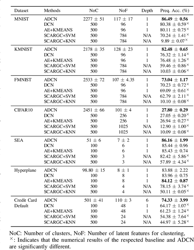Figure 4 for Unsupervised Continual Learning in Streaming Environments