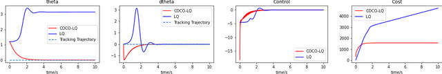 Figure 3 for Stable Online Control of Linear Time-Varying Systems