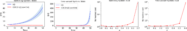 Figure 1 for Stable Online Control of Linear Time-Varying Systems