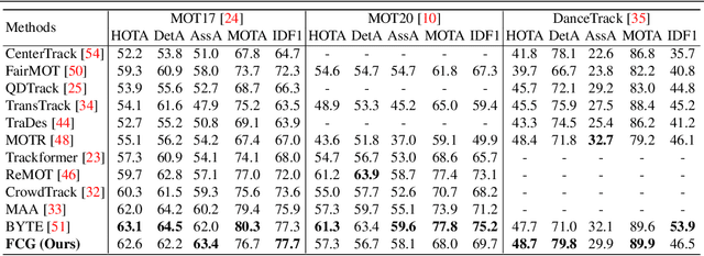 Figure 2 for Multiple Object Tracking from appearance by hierarchically clustering tracklets