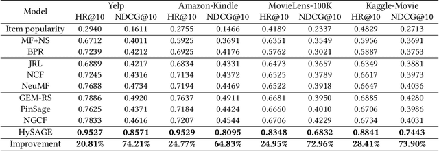 Figure 4 for HySAGE: A Hybrid Static and Adaptive Graph Embedding Network for Context-Drifting Recommendations