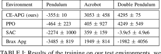 Figure 4 for Leveraging Reward Gradients For Reinforcement Learning in Differentiable Physics Simulations