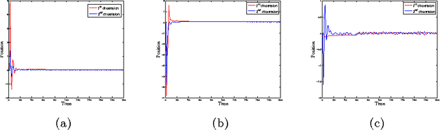 Figure 2 for Multi-Agent Shape Formation and Tracking Inspired from a Social Foraging Dynamics