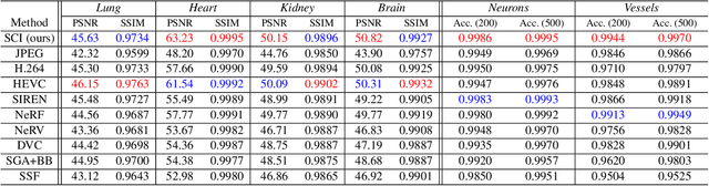 Figure 2 for SCI: A spectrum concentrated implicit neural compression for biomedical data