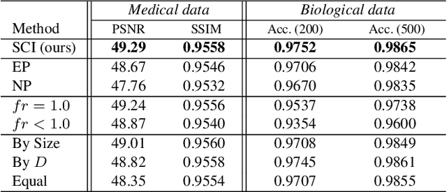 Figure 4 for SCI: A spectrum concentrated implicit neural compression for biomedical data