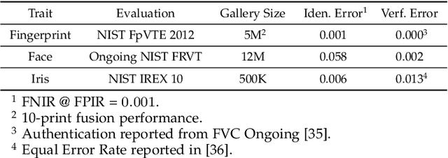 Figure 2 for Biometrics: Trust, but Verify
