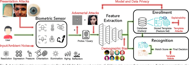 Figure 3 for Biometrics: Trust, but Verify