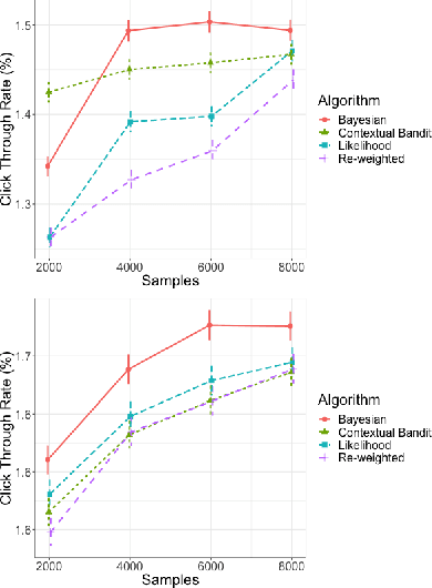 Figure 2 for Three Methods for Training on Bandit Feedback